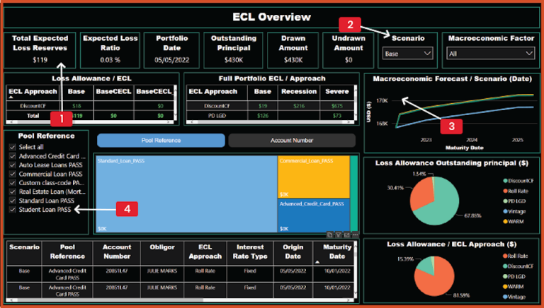 ECL Overview Dashboard