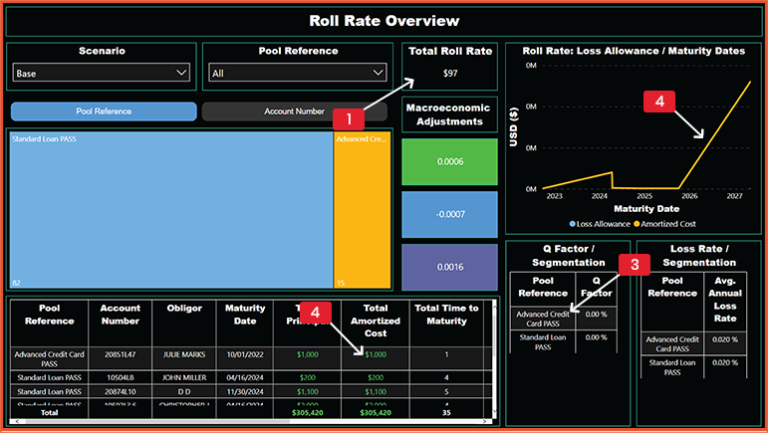 Roll Rate Overview Dashboard